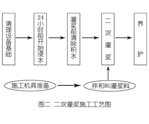 且末灌浆料施工工艺—文字完整版